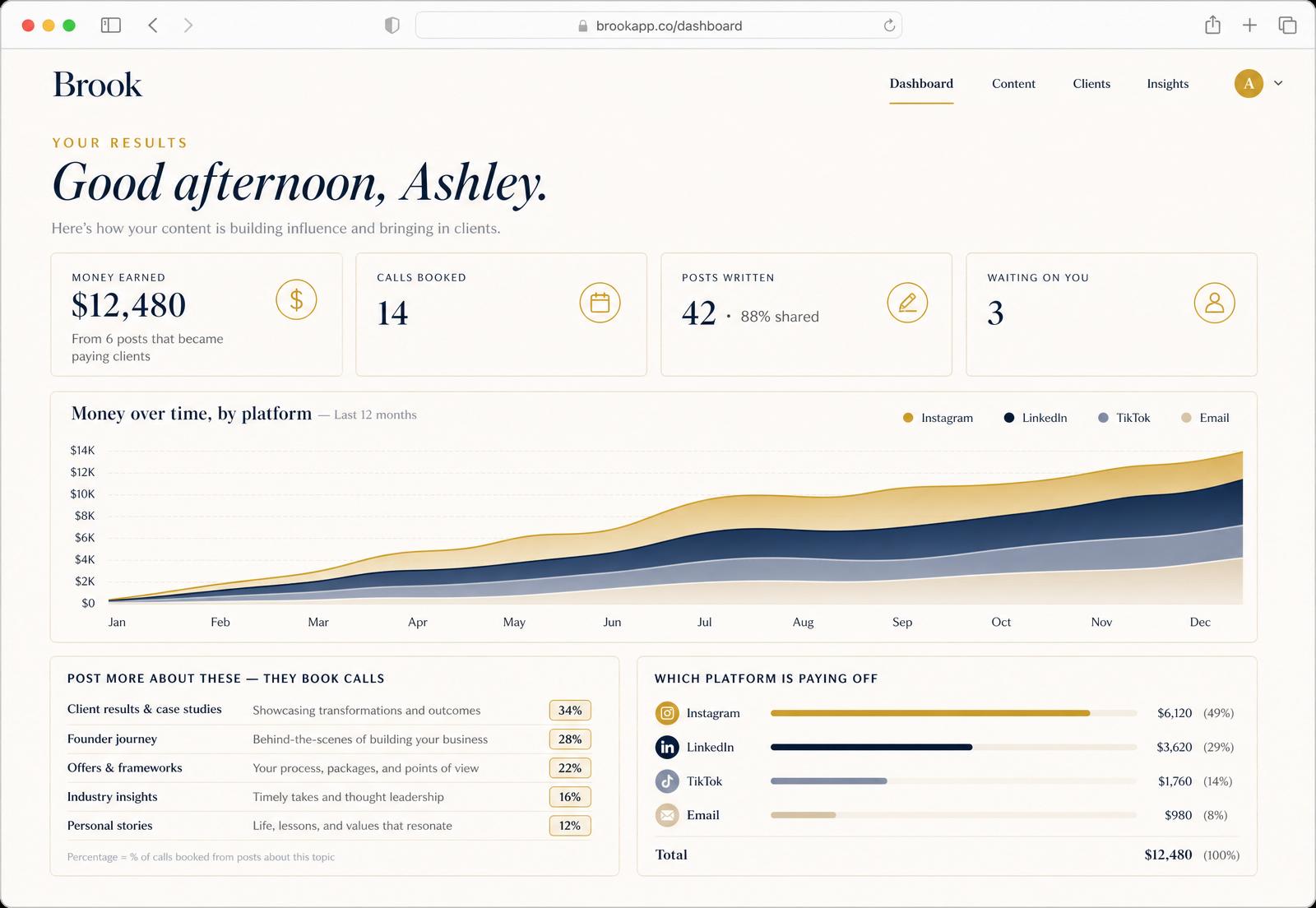 Brook dashboard: money earned $12,480, calls booked, posts written, revenue by platform over the last 12 months.